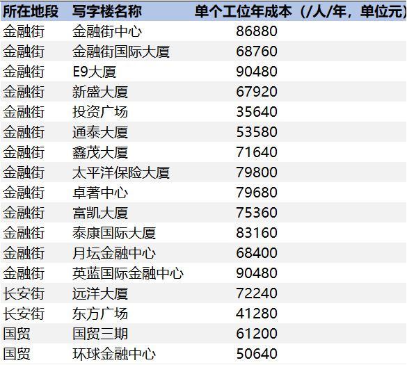 北京办公室租金